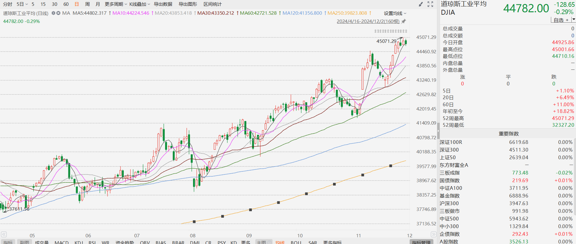 道指收盘再创新高，道琼斯ETF（513400）涨逾2%，机构预计明年美股有望继续走高