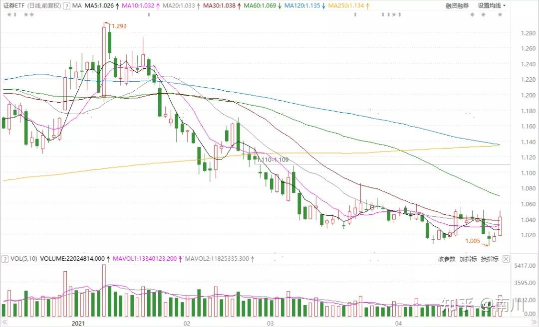 港股早盘震荡走弱,港股通创新药ETF(159570)逆市涨逾1%,来凯医药-B涨超15%