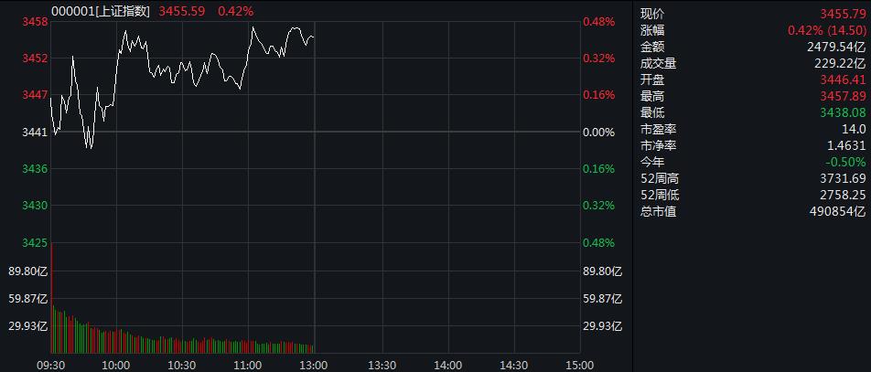 港股早盘震荡走弱,港股通创新药ETF(159570)逆市涨逾1%,来凯医药-B涨超15%