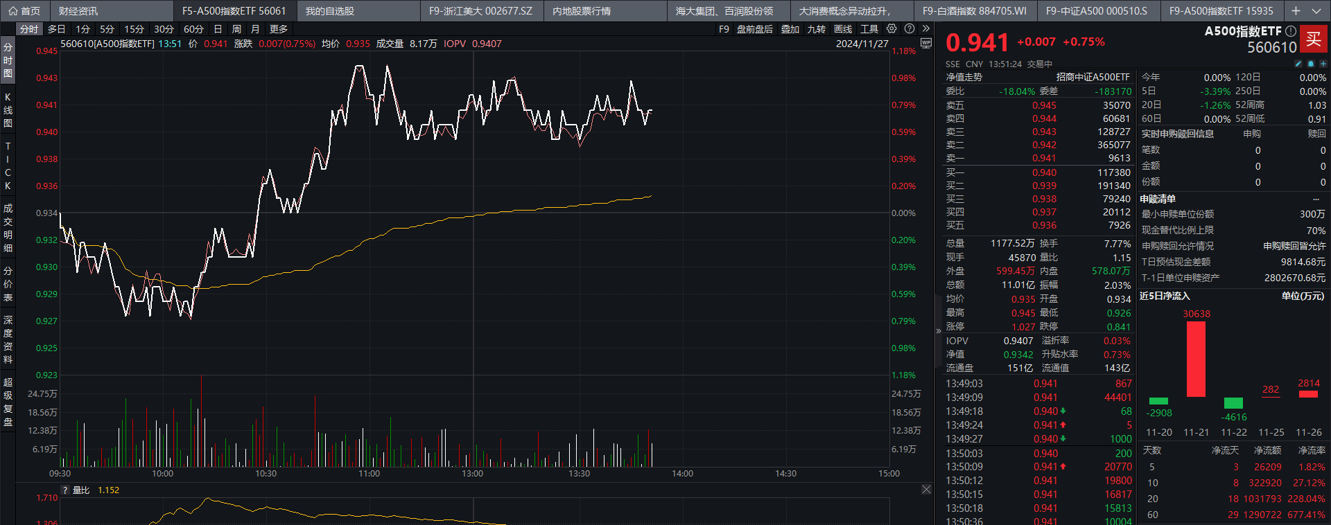 多只成分股披露回购进展，A500指数ETF（560610）盘中溢价，福斯特涨超7%