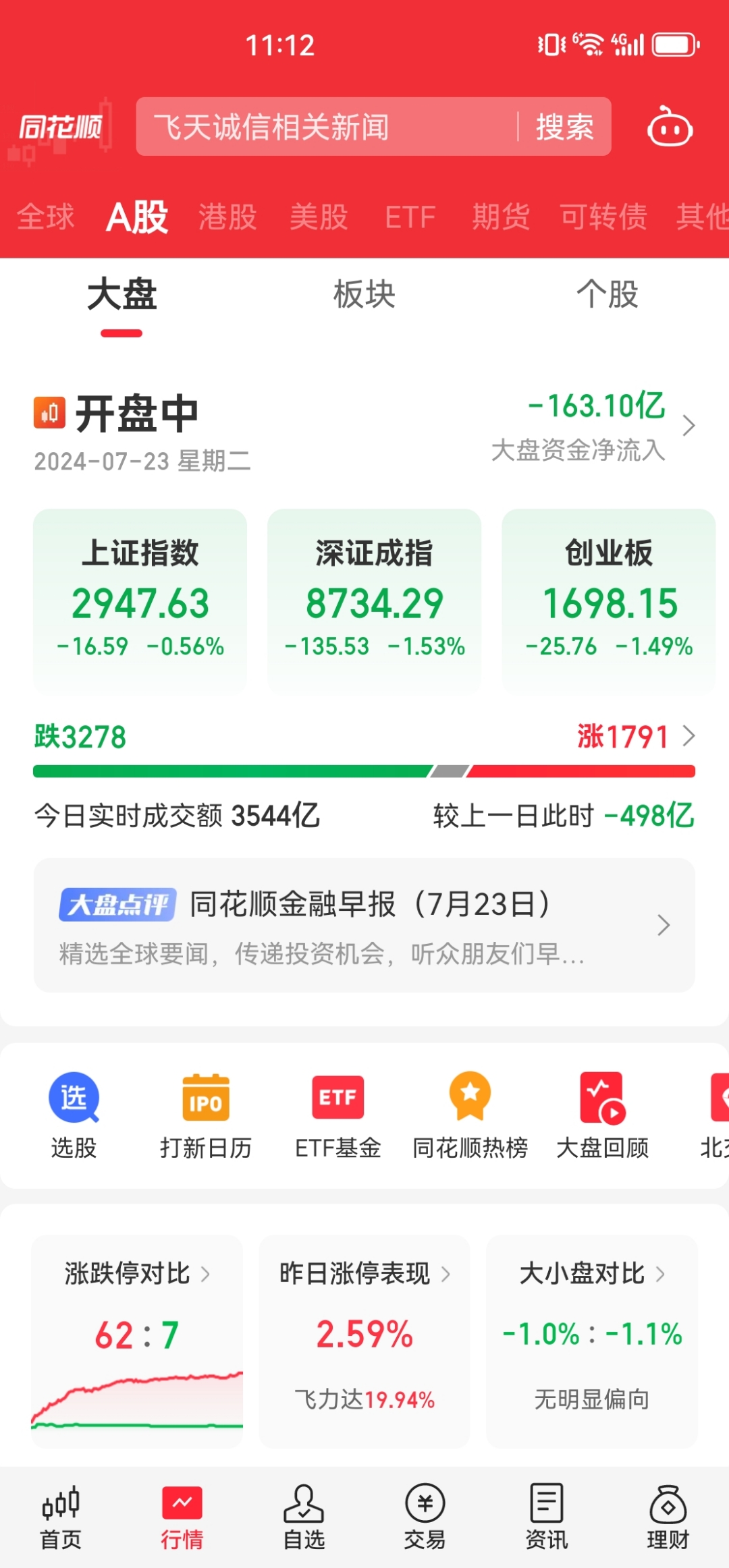 成交额连续4日超10亿元，A500指数ETF（159351）早盘翻红，机构：A股“信心重振牛”未来可期