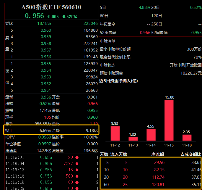 “谷子经济”概念爆火，A500指数ETF（560610）交投活跃，奥飞娱乐斩获两连板