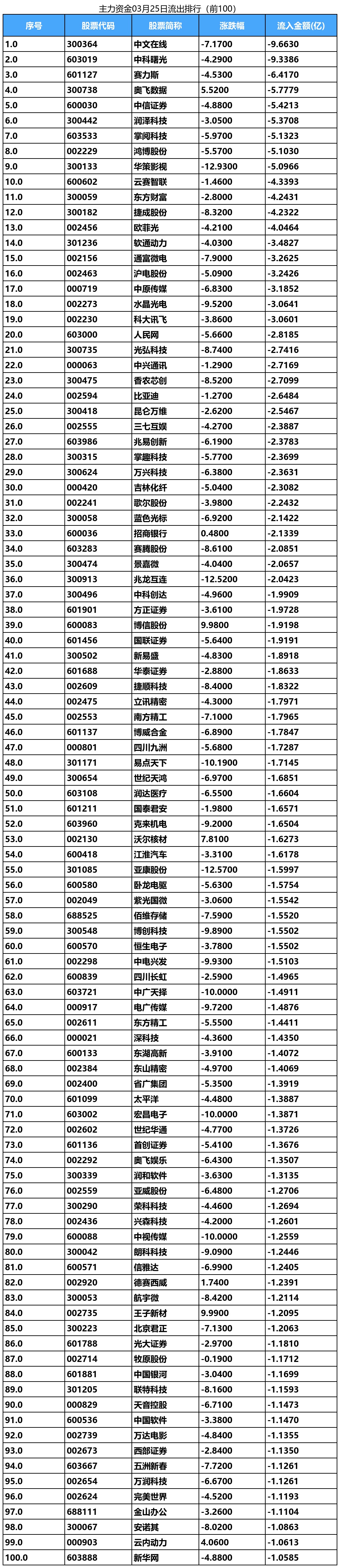 资金流向日报丨东方财富、同花顺、中科曙光获融资资金买入排名前三，东方财富获买入额超40亿元