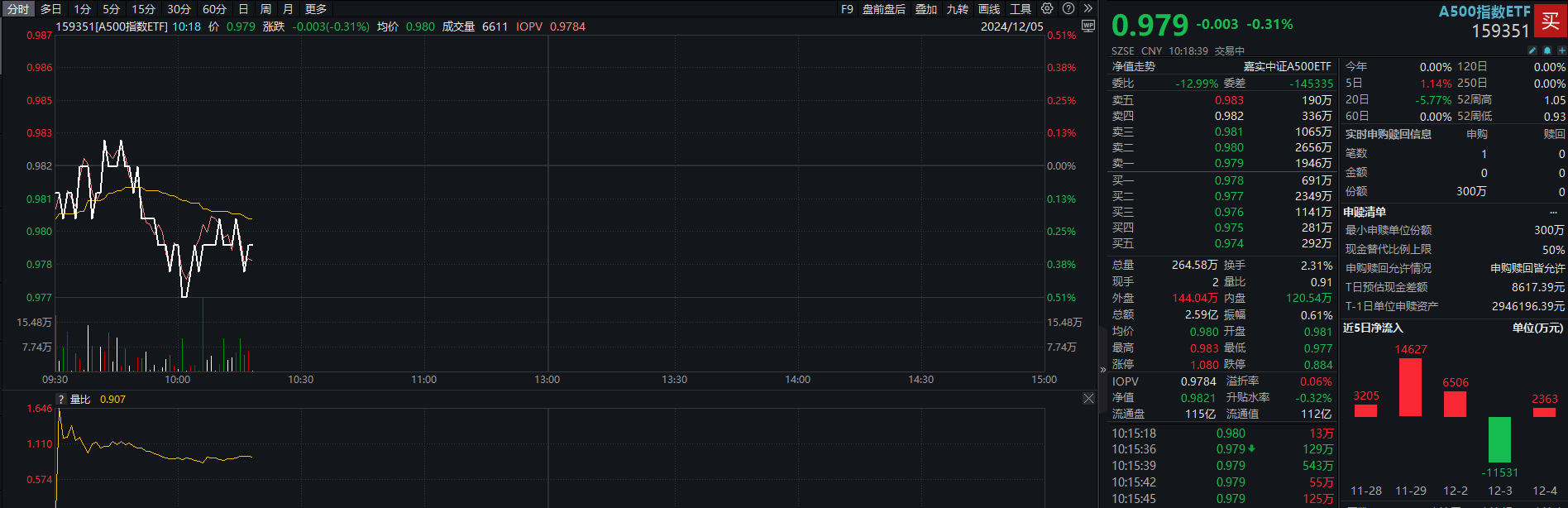 A股早盘震荡调整，A500指数ETF（159351）近10日累计“吸金”超44亿元，机构：市场仍处于大级别上行行情的演化过程中