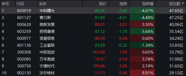 A股午评：创业板指半日跌1.3%，深圳本地股逆市大涨