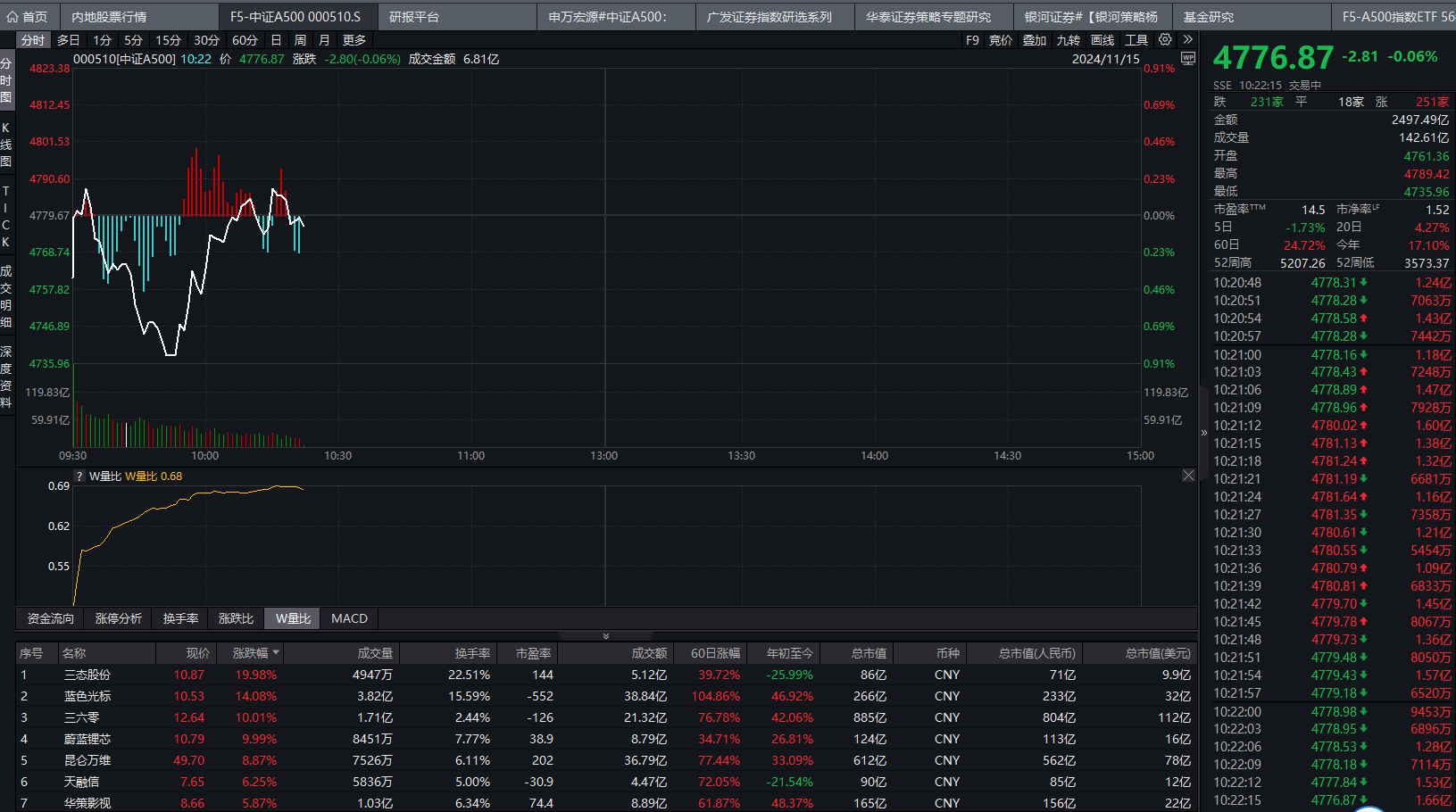 A股早盘探底回升，A500指数ETF（560610）涨近1%，利欧股份9天4板