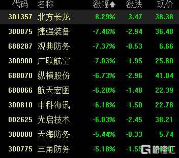 A股收评：创业板指低开低走跌1.76% AI应用方向集体调整