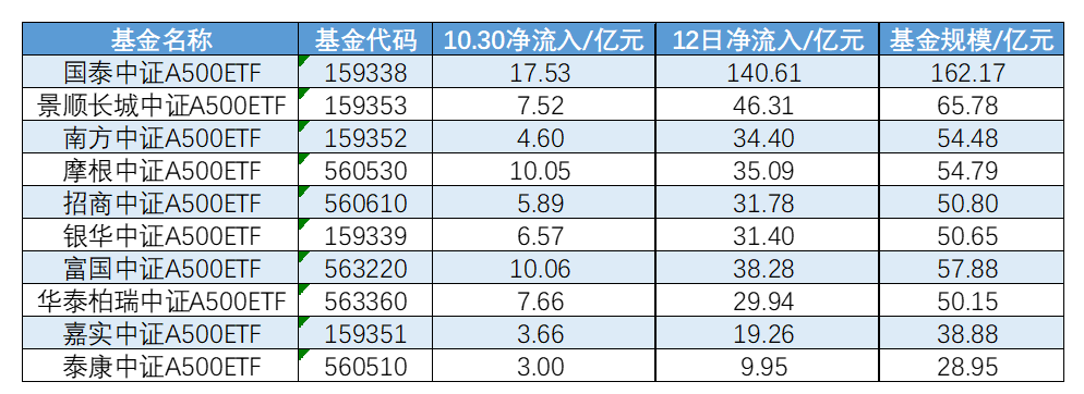 互联网电商板块迎利好,A500指数ETF(560610)早盘走高,三态股份20CM涨停