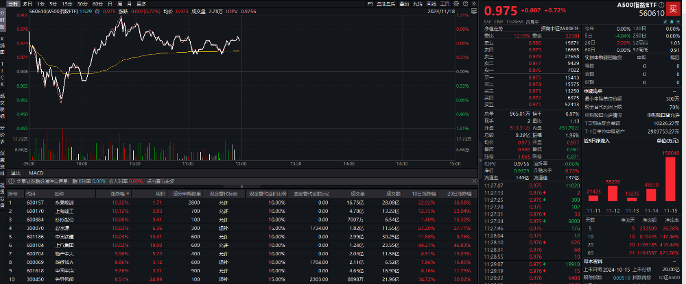 互联网电商板块迎利好,A500指数ETF(560610)早盘走高,三态股份20CM涨停