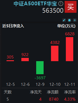 上市以来持续获资金净流入，中证A500指数ETF（563880）交投活跃，换手率已近17%