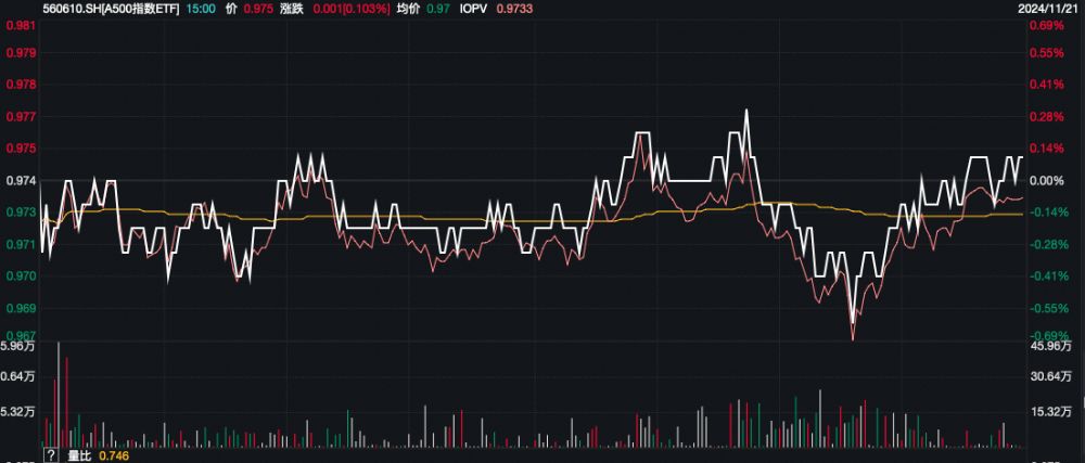 第三批中证A500ETF已集中上报，A500指数ETF（560610）交投活跃，利欧股份涨超9%