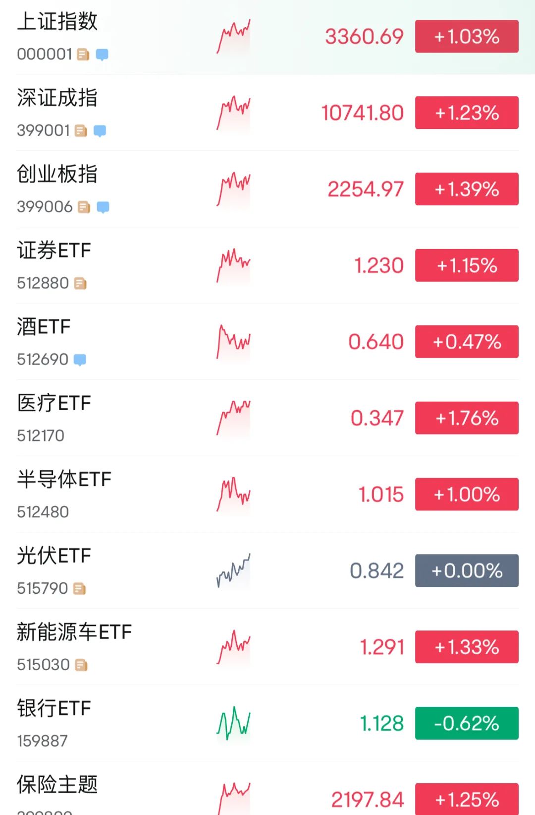 A股收评：沪指放量涨1.13% 全市场超4600只个股上涨