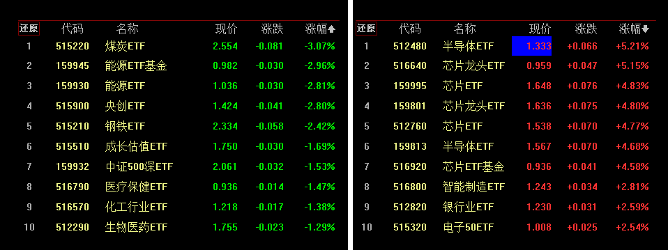ETF午评 | 机器人板块持续强势,机器人ETF基金、机器人ETF分别涨2.8%和2.5%