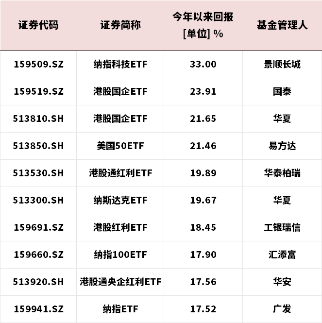 美股再创历史新高,跨境ETF霸屏涨幅榜