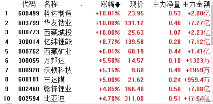 半导体板块探底回升，科创芯片ETF（588200）成交额超8亿元，杰华特涨超5%