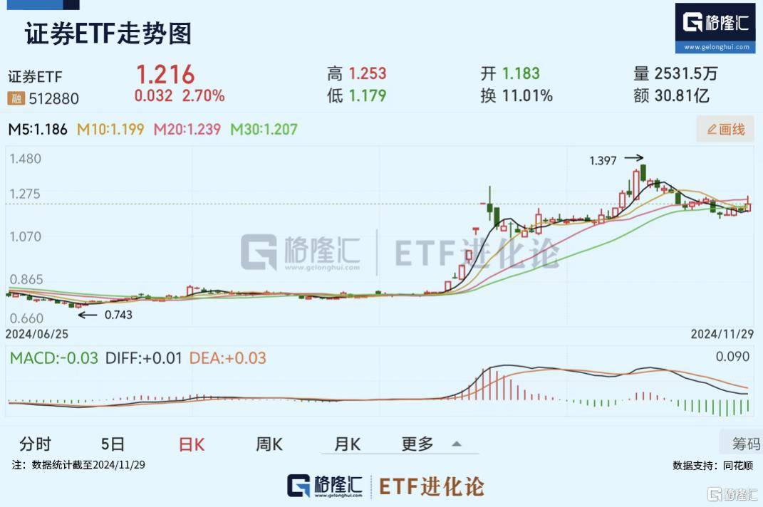 半导体板块探底回升，科创芯片ETF（588200）成交额超8亿元，杰华特涨超5%