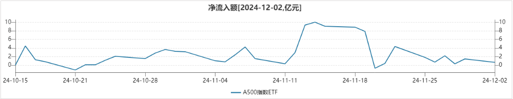 Sora概念股表现强势,A500指数ETF(159351)交投活跃,华策影视涨超8%