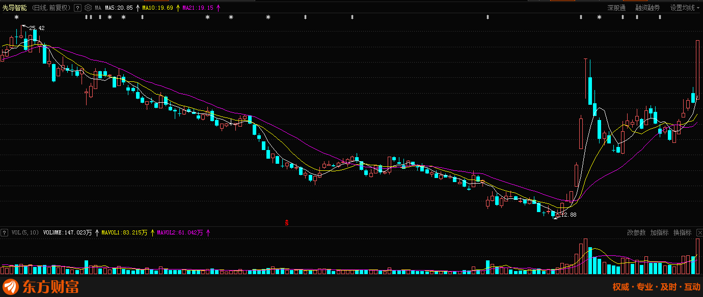 A股早盘震荡反弹，中证A500ETF华安（159359）连续三日获资金净流入，蓝色光标涨近16%
