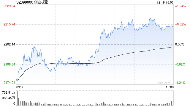 A股收评：沪指放量涨1.05%重回3400点 AI应用股持续爆发
