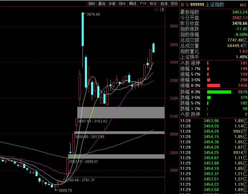 沪指放量上涨重回3400点，A500指数ETF（560610）收盘涨超1.2%，机构：短期内市场交易或仍然围绕政策预期展开