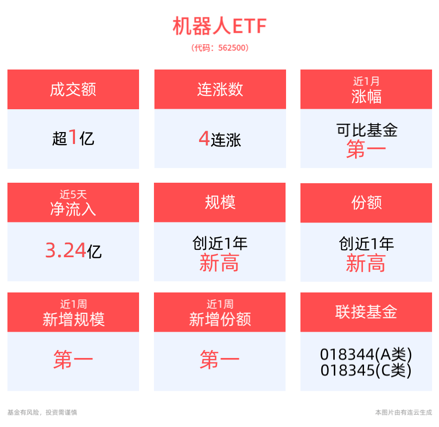 拟2亿元布局人形机器人,凯尔达一度涨超11%!公司最新回应