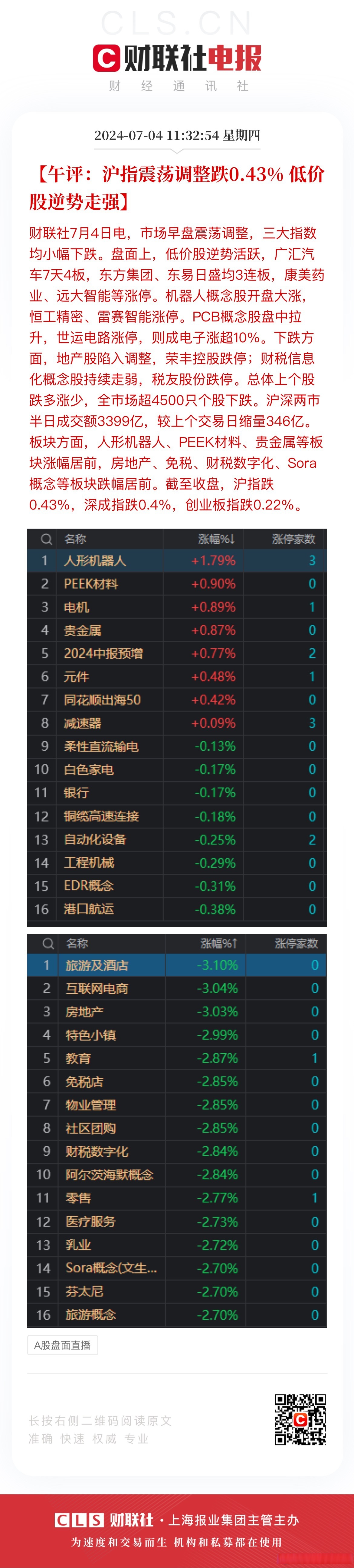 上市以来“吸金”超90亿元，A500指数ETF（159351）交投活跃，利欧股份等多股涨停