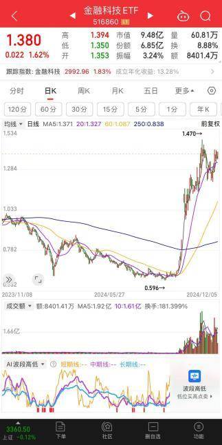 大金融板块上涨,年内香港证券ETF、金融科技ETF涨超50%,证券保险ETF、港股通金融ETF涨超40%
