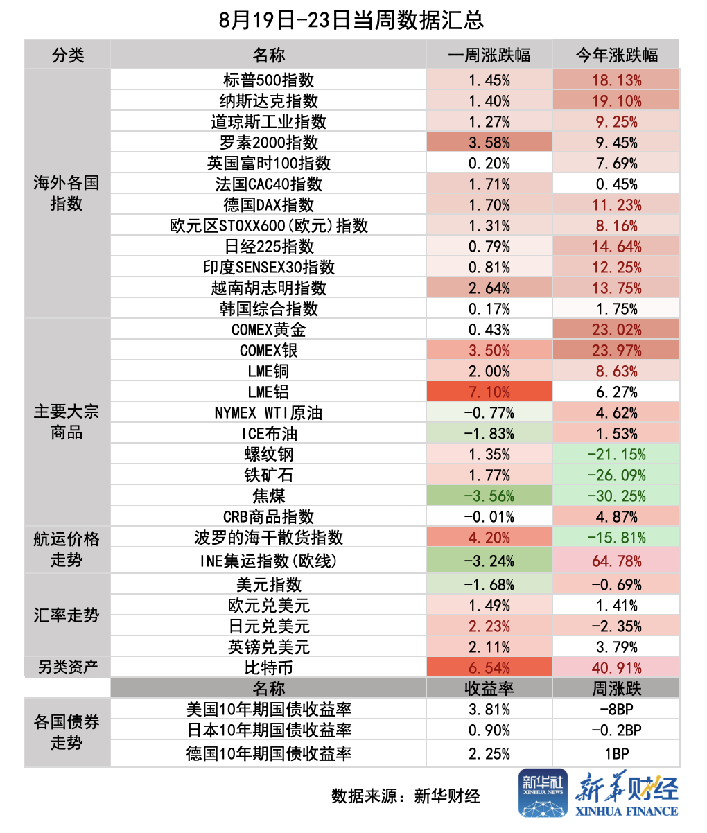 连续31日成交额超10亿元，A500指数ETF（560610）上周累涨1.68%，机构：政策将再次提振市场信心