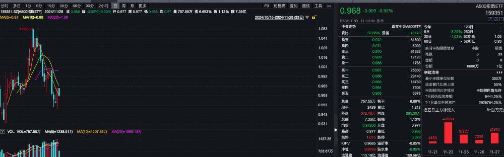 连续31日成交额超10亿元，A500指数ETF（560610）上周累涨1.68%，机构：政策将再次提振市场信心