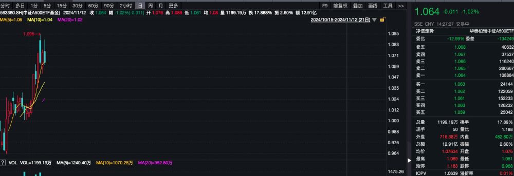 连续4个交易日获资金净流入，创新药ETF（159992）涨超1.5%，通化金马涨停