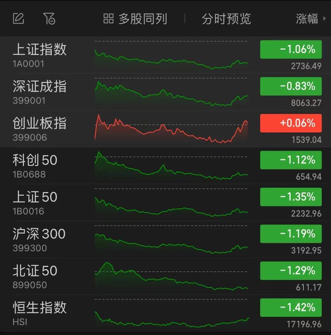 A股早盘放量上涨，A500指数ETF（560610）涨近1.6%，保险金融、AI应用等板块涨幅居前