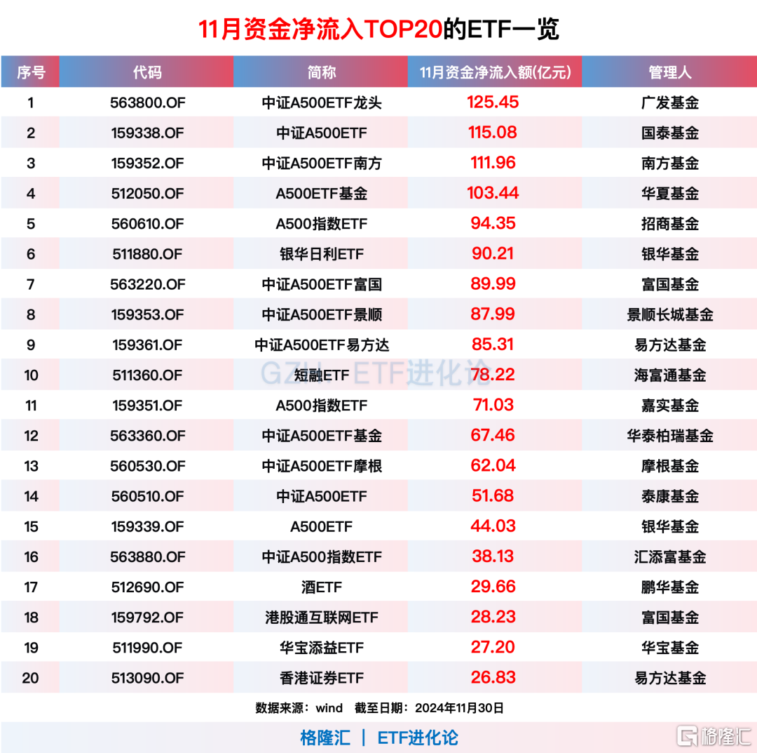 三大指数临近午盘跳水，中证A500ETF华安（159359）近五个交易日累计 “吸金” 超14亿元，药明康德涨8%