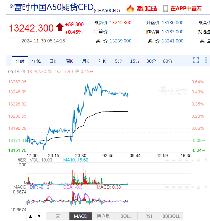早盘全市场超4600只个股上涨，A500指数ETF（560610）涨近2%，永辉超市涨停