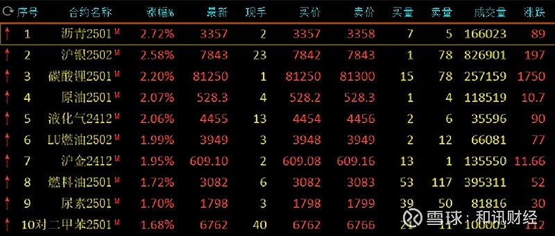早盘全市场超4600只个股上涨，A500指数ETF（560610）涨近2%，永辉超市涨停