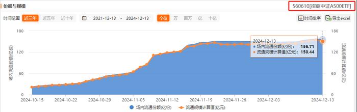 杠杆做多A股产品规模创新高，A500指数ETF（560610）飘红，机构：跨年行情的资金基础得到强化