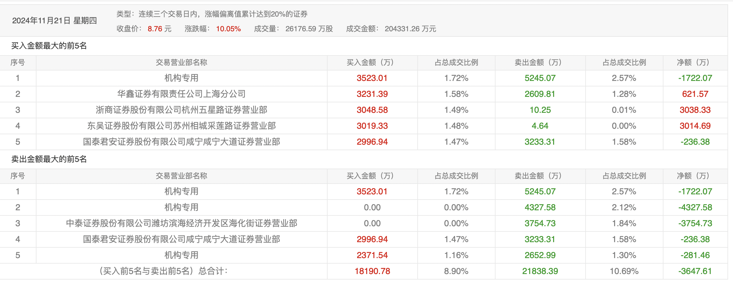 拟将回购价格上限调整为21元/股，盘中20CM涨停！凌志软件回应