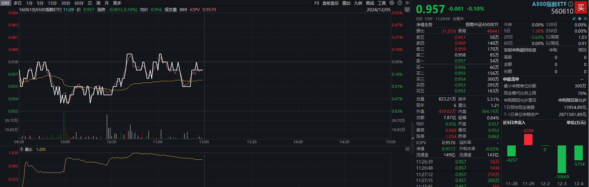 零售板块涨幅居前，A500指数ETF（560610）成交额近14亿元，机构：核心消费有望修复