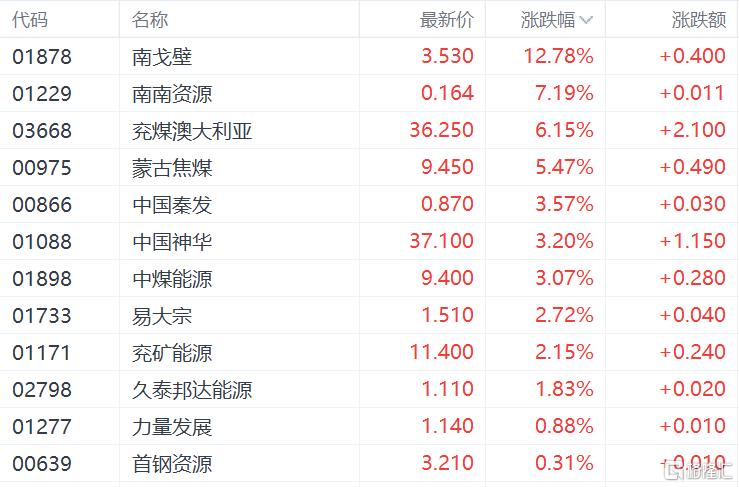 A股收评：沪指窄幅震荡涨0.29% 上海国企改革概念股表现活跃