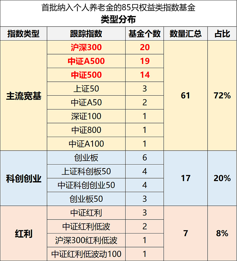 首批85只指数基金纳入个人养老金投资范围，万家沪深300指增、万家中证A500入围