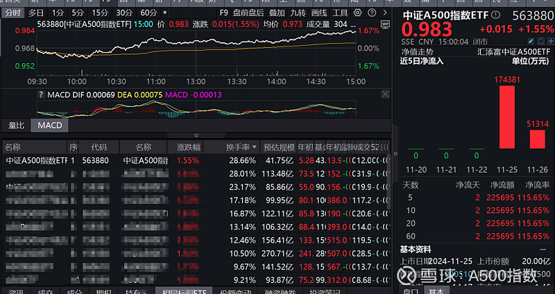 A500指数ETF(560610)早盘成交9亿元,利亚德涨超11%,机构:美元季节性走弱或推动A股跨年行情
