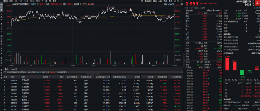 半导体芯片、AI眼镜携手走强，中证A500指数ETF（563880）涨0.81%，利亚德拉升涨超14%