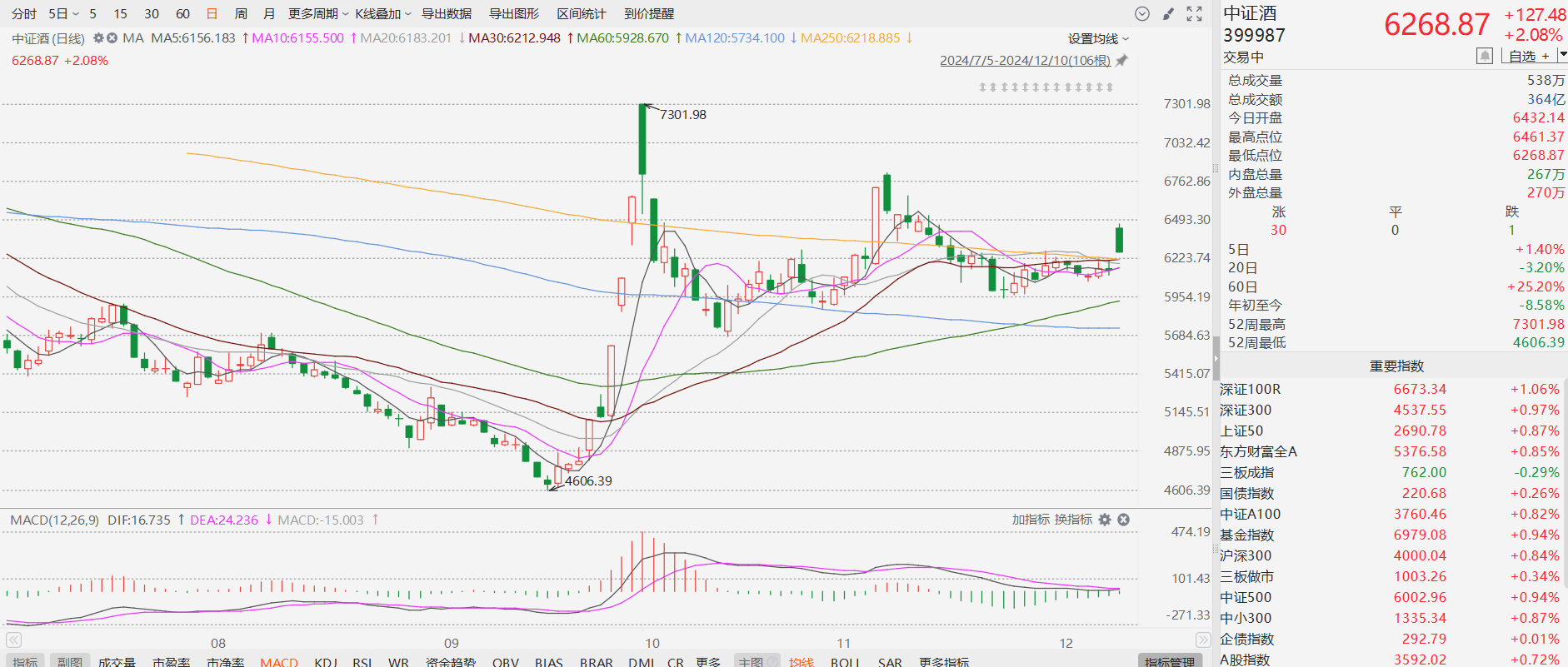 消费ETF（159928）盘中翻红，贵州茅台涨超2%，机构：当前食饮板块估值仍具性价比