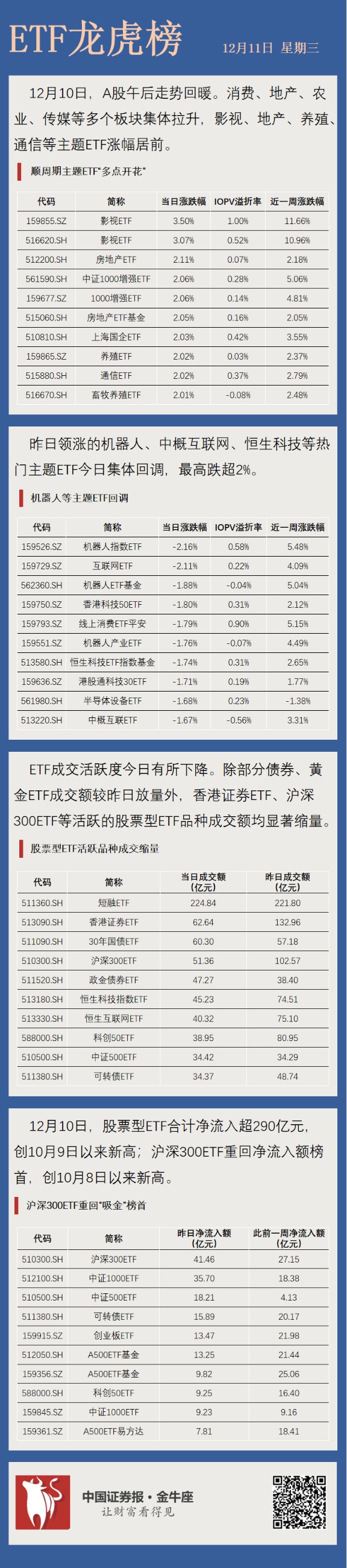 ETF基金日报丨半导体芯片相关ETF涨幅居前，机构认为2025年科技和高端制造业相较其他大类行业预计更为占优