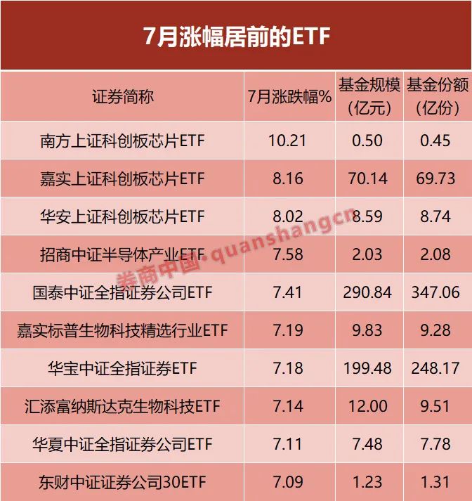 ETF基金日报丨半导体芯片相关ETF涨幅居前，机构认为2025年科技和高端制造业相较其他大类行业预计更为占优