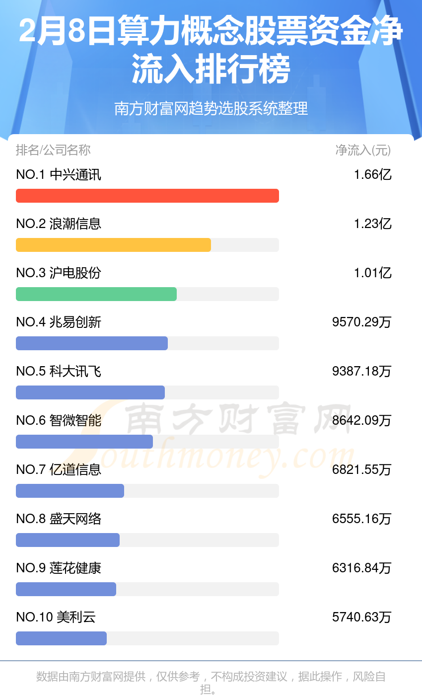 资金流向日报丨中兴通讯、浪潮信息、东方财富获融资资金买入排名前三，中兴通讯获买入超33亿元