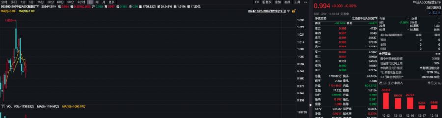 12月LPR报价不变，中证A500指数ETF（563880）规模创新高，光迅科技涨超8%