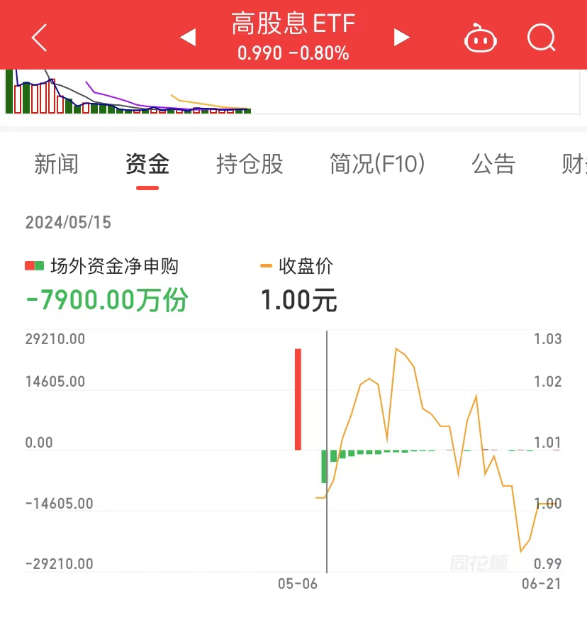 A股分红金额创新高,高股息ETF(563180)开盘持续溢价,雅戈尔涨超2%