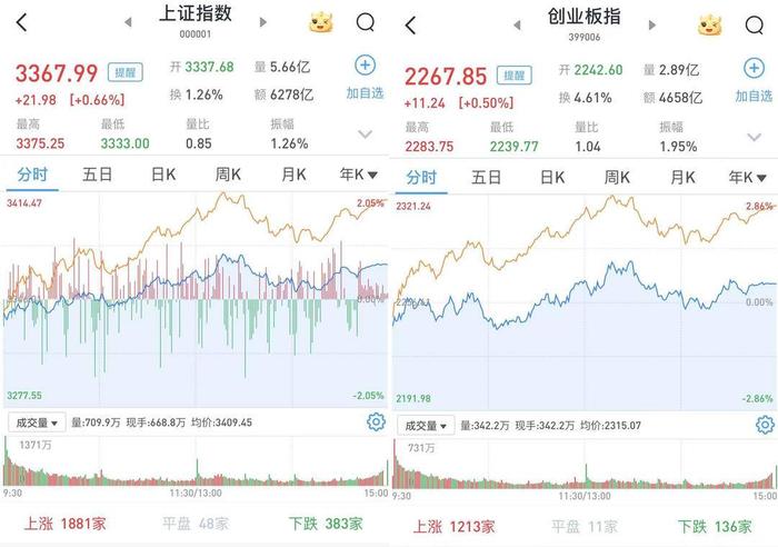 光伏概念震荡反弹,科创新能源ETF(588830)涨逾2%,孚能科技涨超7%