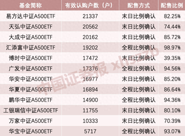 财政部：明年重点做好扩内需等六方面工作，A500ETF（159339）开盘飘红，海光信息涨超9%