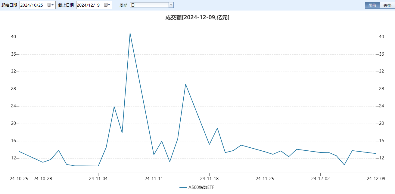沪深两市连续第60个交易日成交额突破1万亿,中证A500指数ETF(563880)昨日涨超1%,四川长虹涨超8%